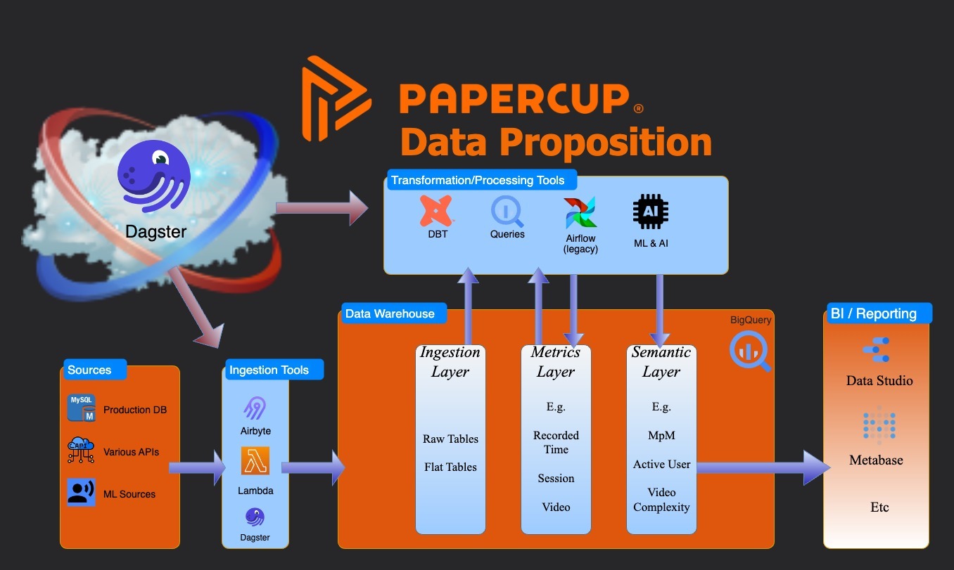 Papercup's Orchestrator